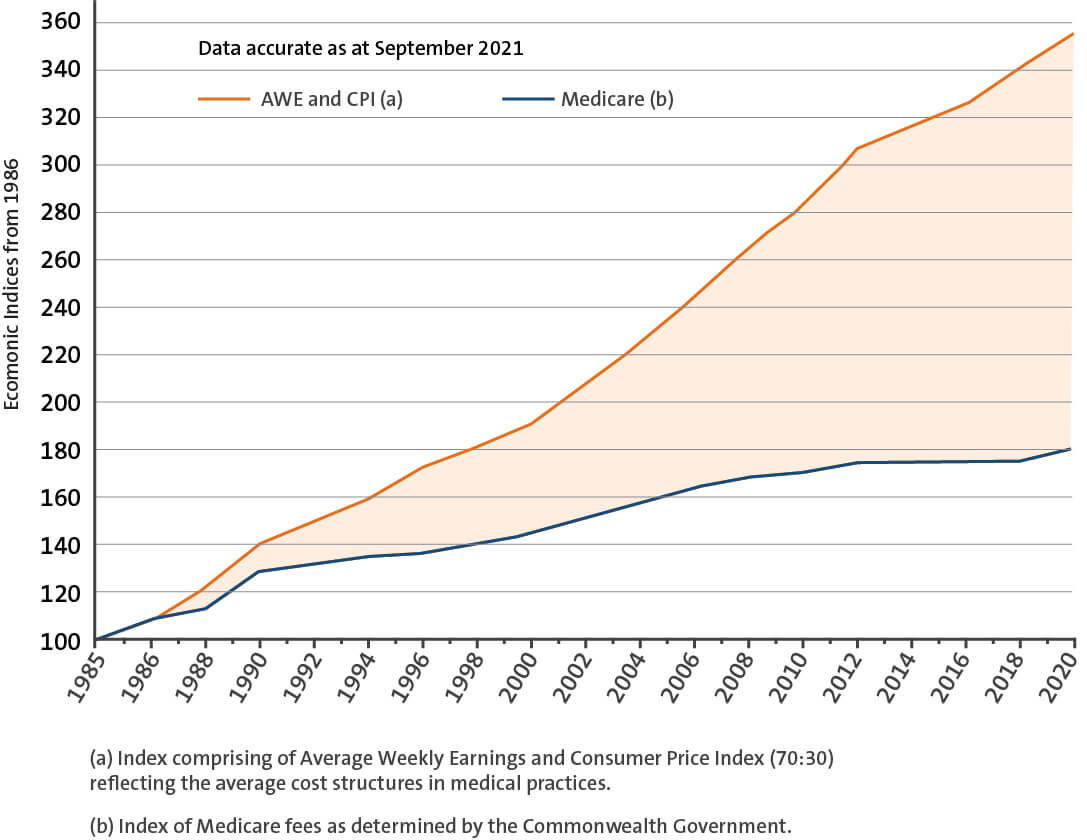 Australian Medical Association CPI Graph Fees Gaps Chart 2021